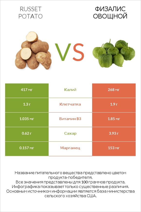 Russet potato vs Физалис овощной infographic