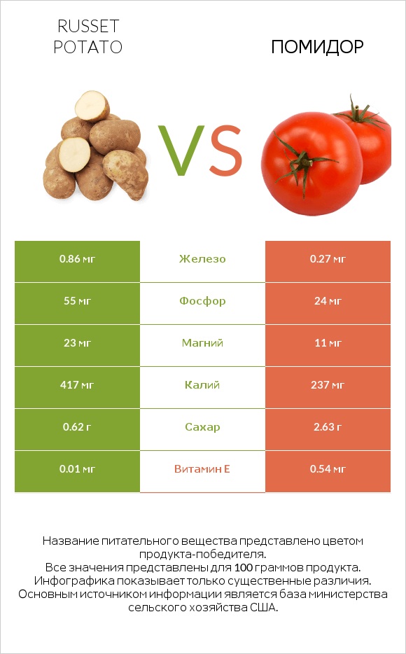 Russet potato vs Помидор infographic