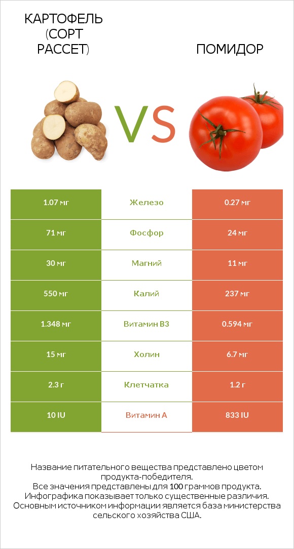 Russet potato vs Помидор infographic