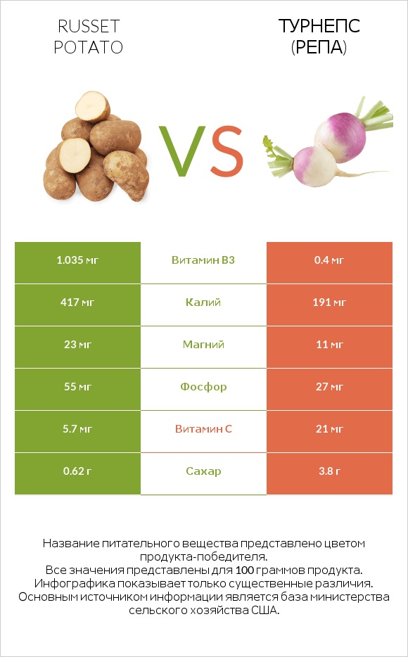 Russet potato vs Турнепс (репа) infographic