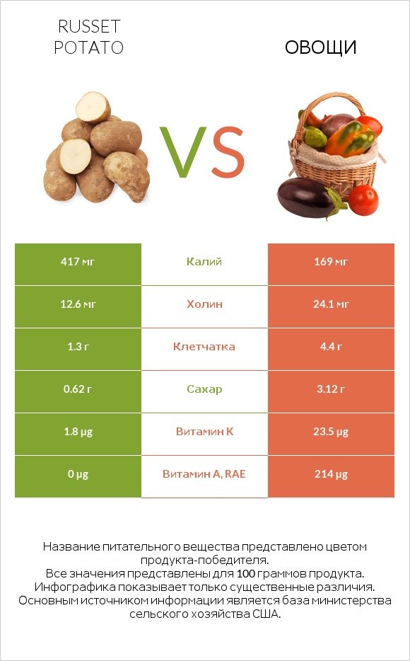 Russet potato vs Овощи infographic