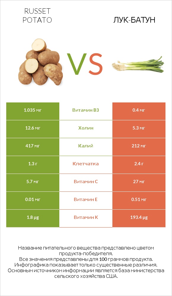 Russet potato vs Лук-батун infographic
