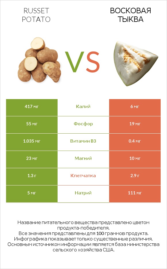 Russet potato vs Восковая тыква infographic
