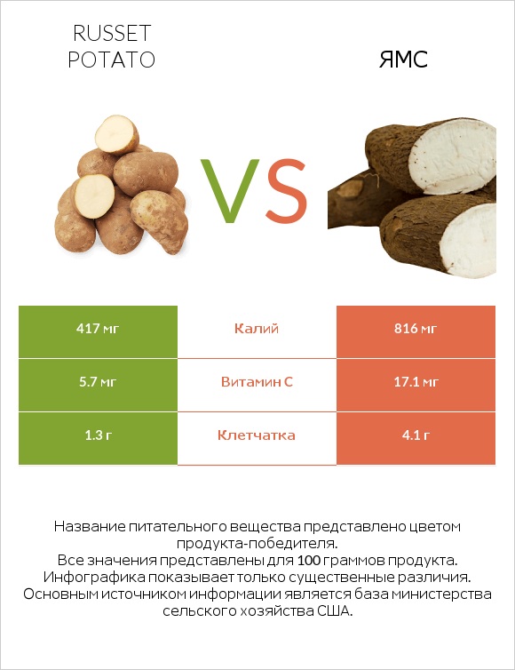 Russet potato vs Ямс infographic