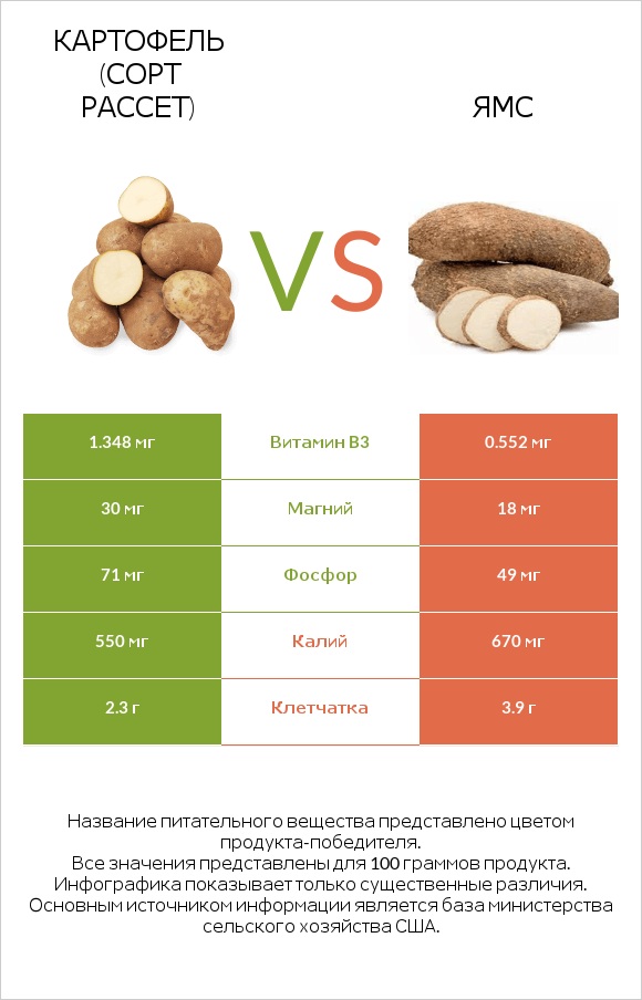 Russet potato vs Ямс infographic