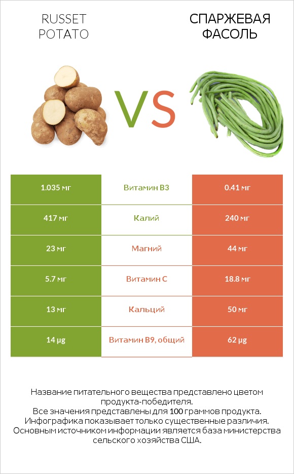 Russet potato vs Спаржевая фасоль infographic