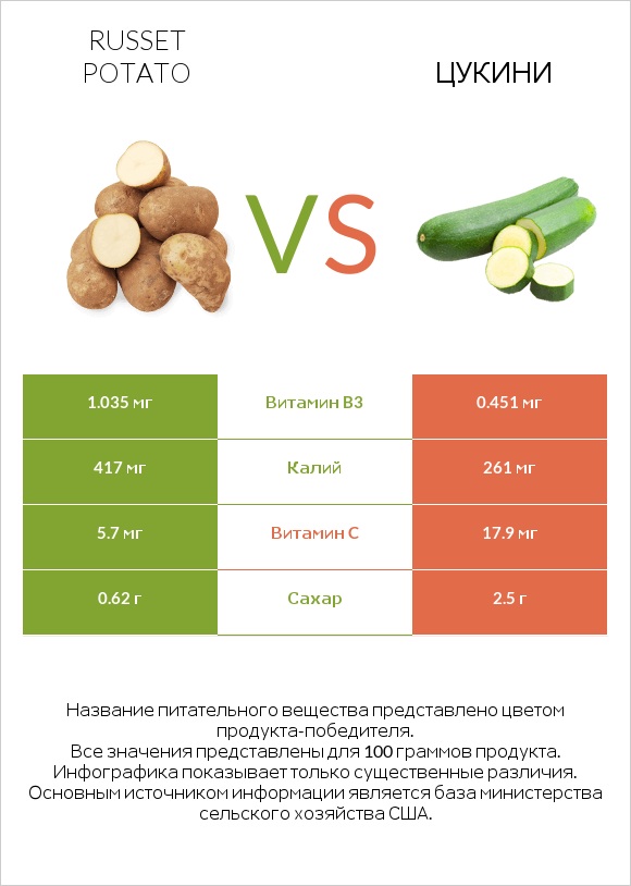 Russet potato vs Цукини infographic