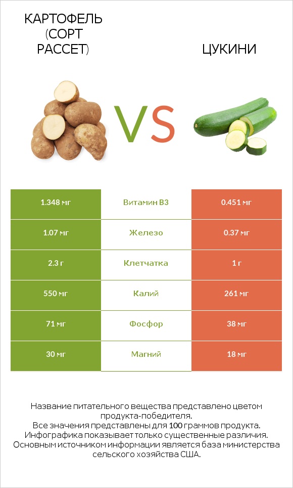 Картофель (сорт Рассет) vs Цукини infographic