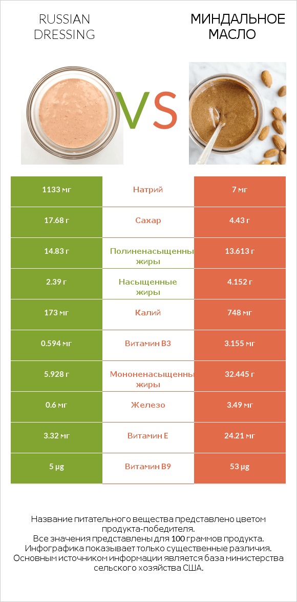 Russian dressing vs Миндальное масло infographic