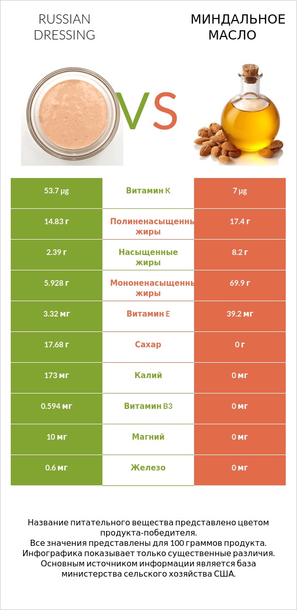 Russian dressing vs Миндальное масло infographic