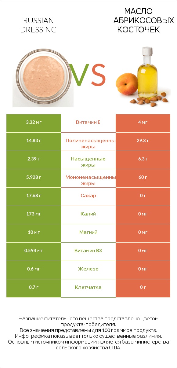 Russian dressing vs Масло абрикосовых косточек infographic