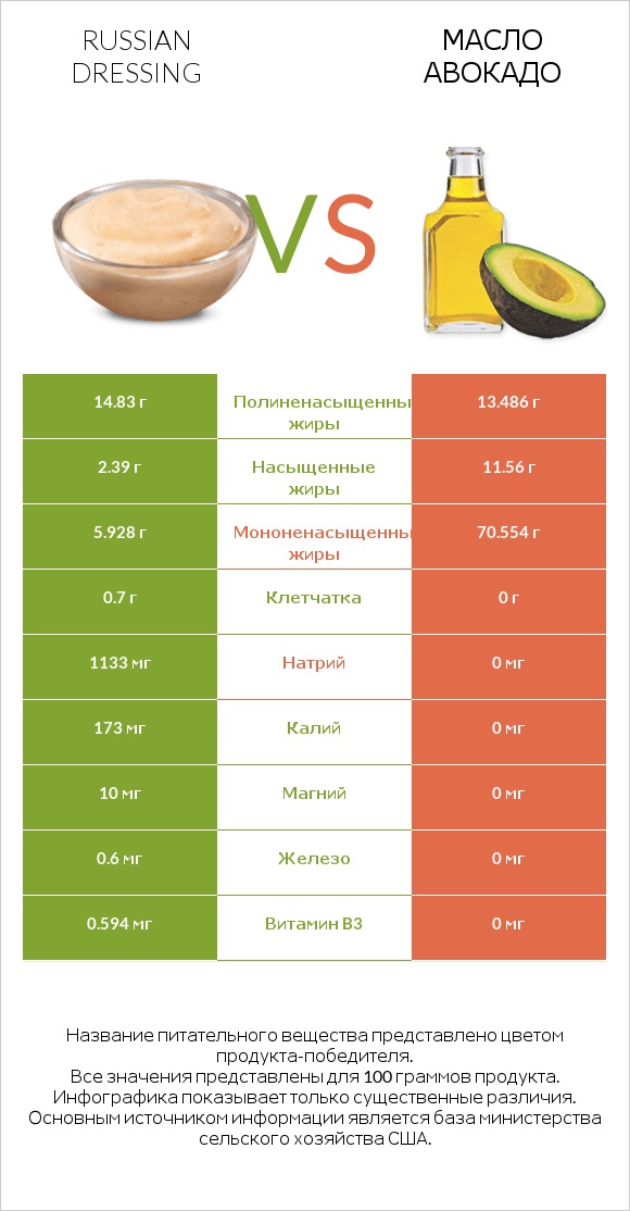 Russian dressing vs Масло авокадо infographic