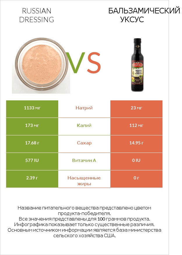 Russian dressing vs Бальзамический уксус infographic