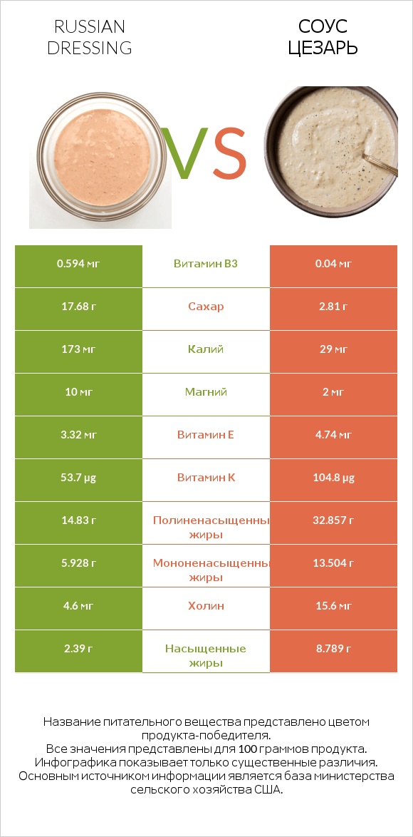 Russian dressing vs Соус цезарь infographic