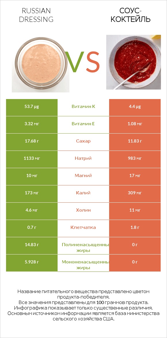 Russian dressing vs Соус-коктейль infographic