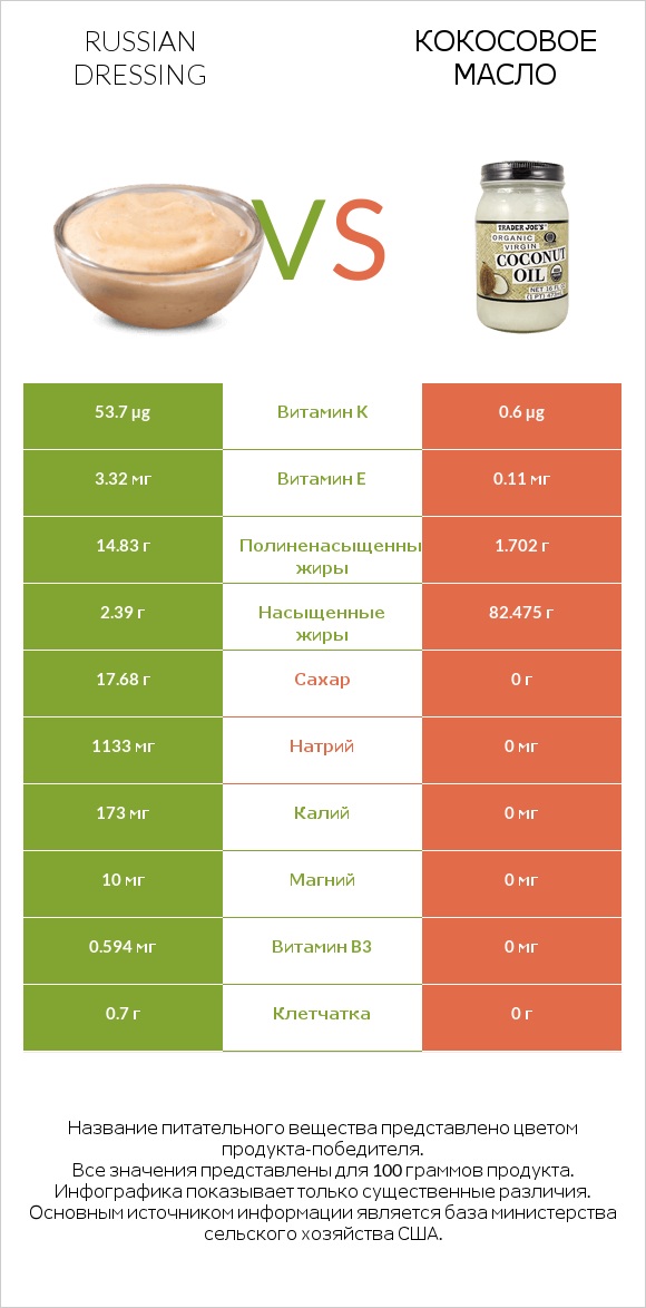 Russian dressing vs Кокосовое масло infographic