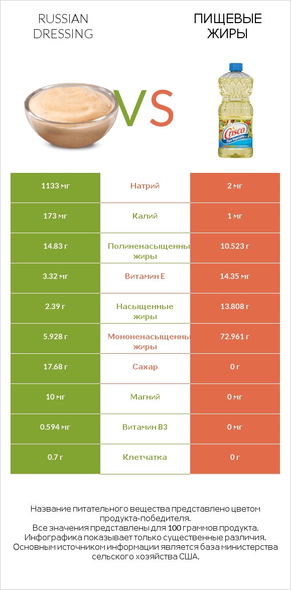 Russian dressing vs Пищевые жиры infographic