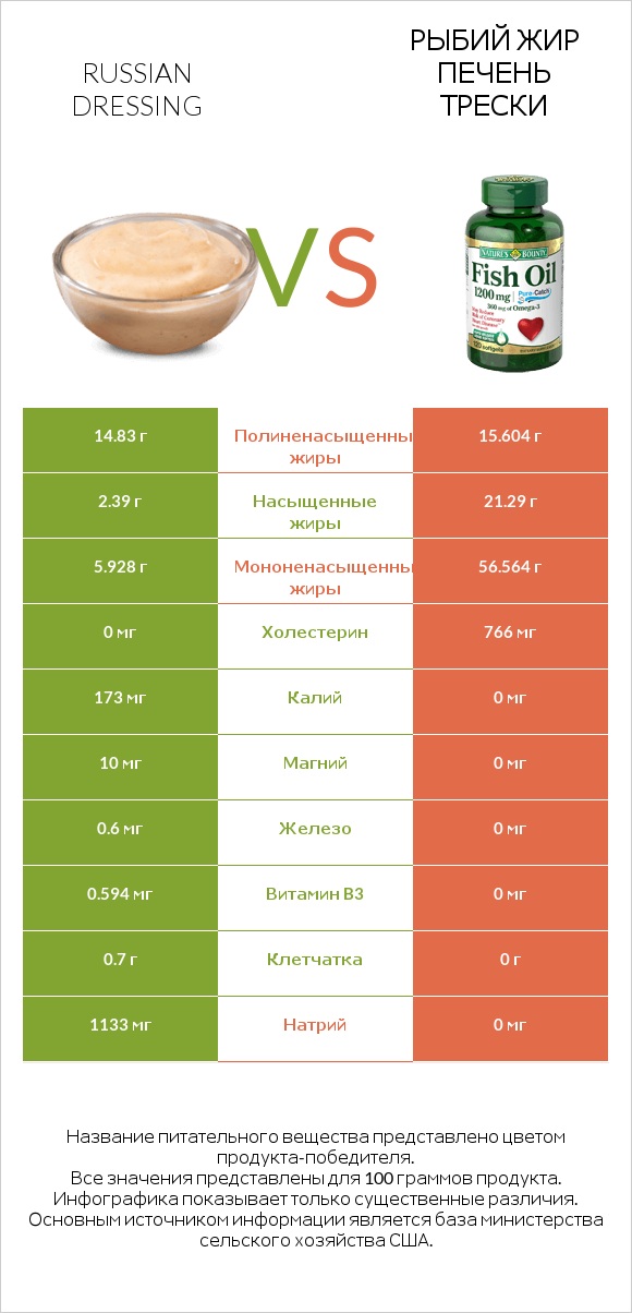 Russian dressing vs Рыбий жир infographic