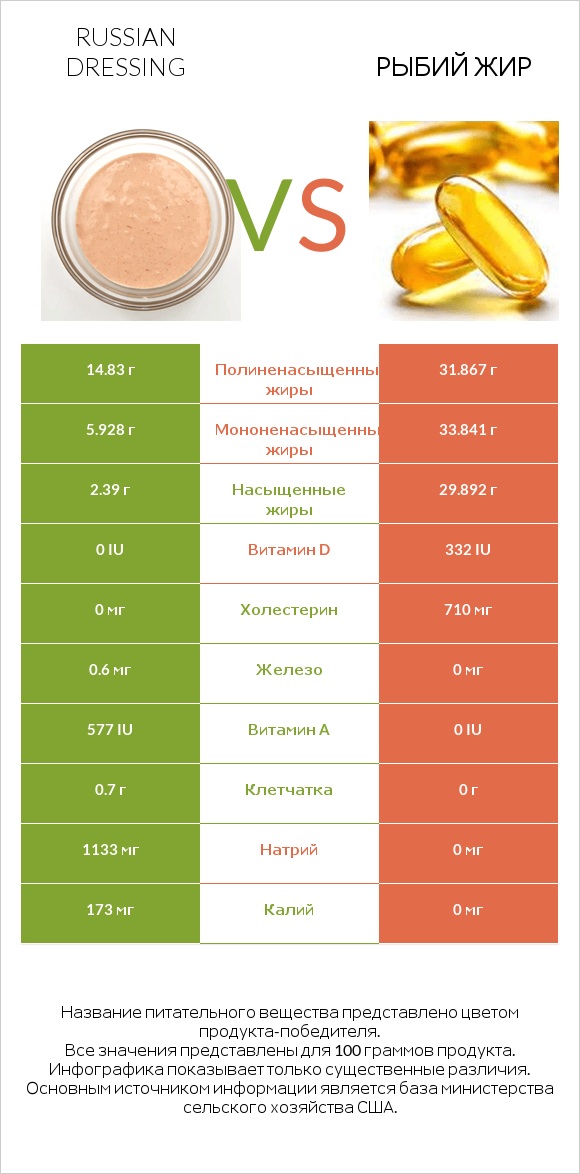 Russian dressing vs Рыбий жир infographic