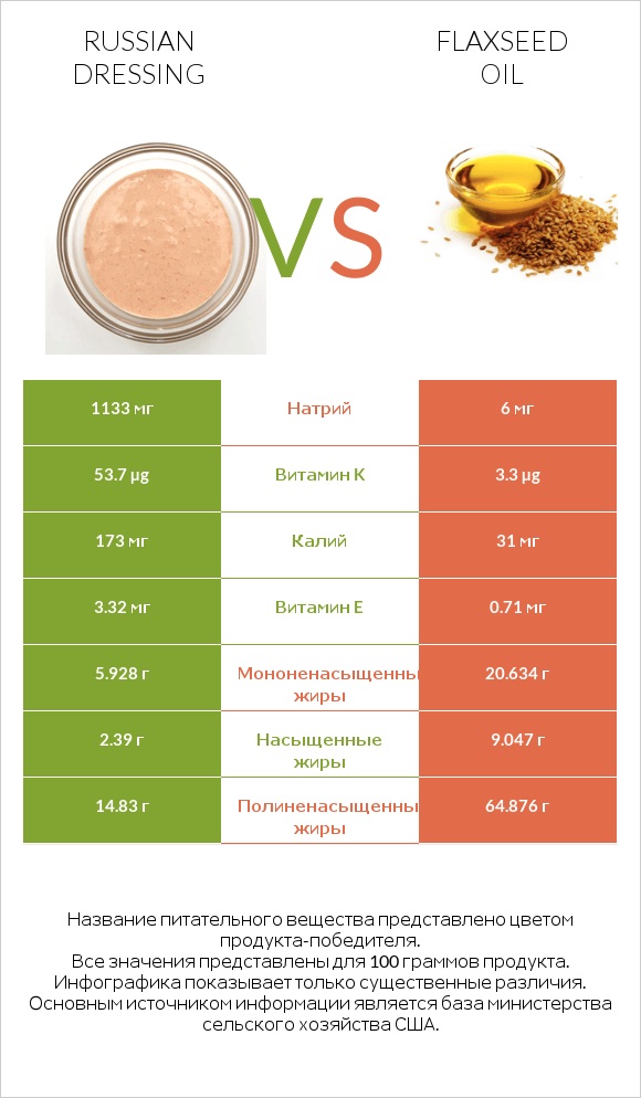 Russian dressing vs Flaxseed oil infographic