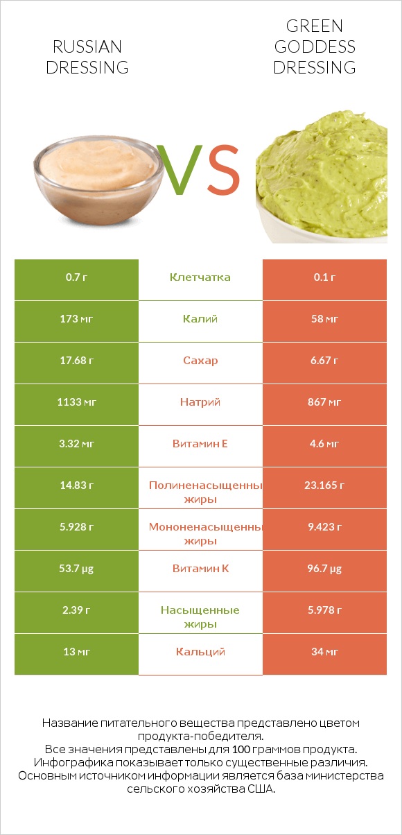 Russian dressing vs Green Goddess Dressing infographic