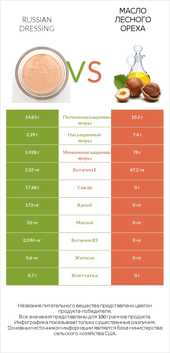 Russian dressing vs Масло лесного ореха infographic