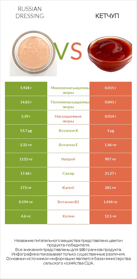 Russian dressing vs Кетчуп infographic