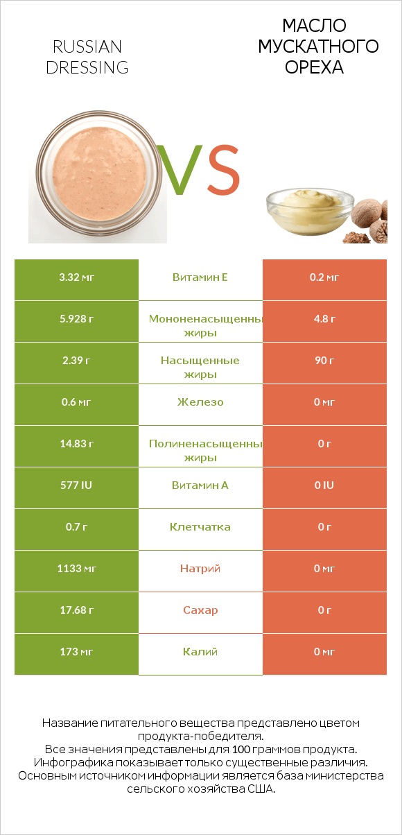 Russian dressing vs Масло мускатного ореха infographic