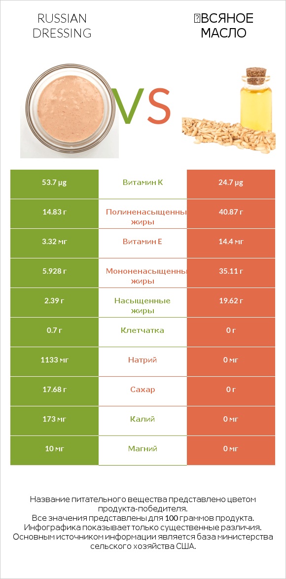 Russian dressing vs Օвсяное масло infographic