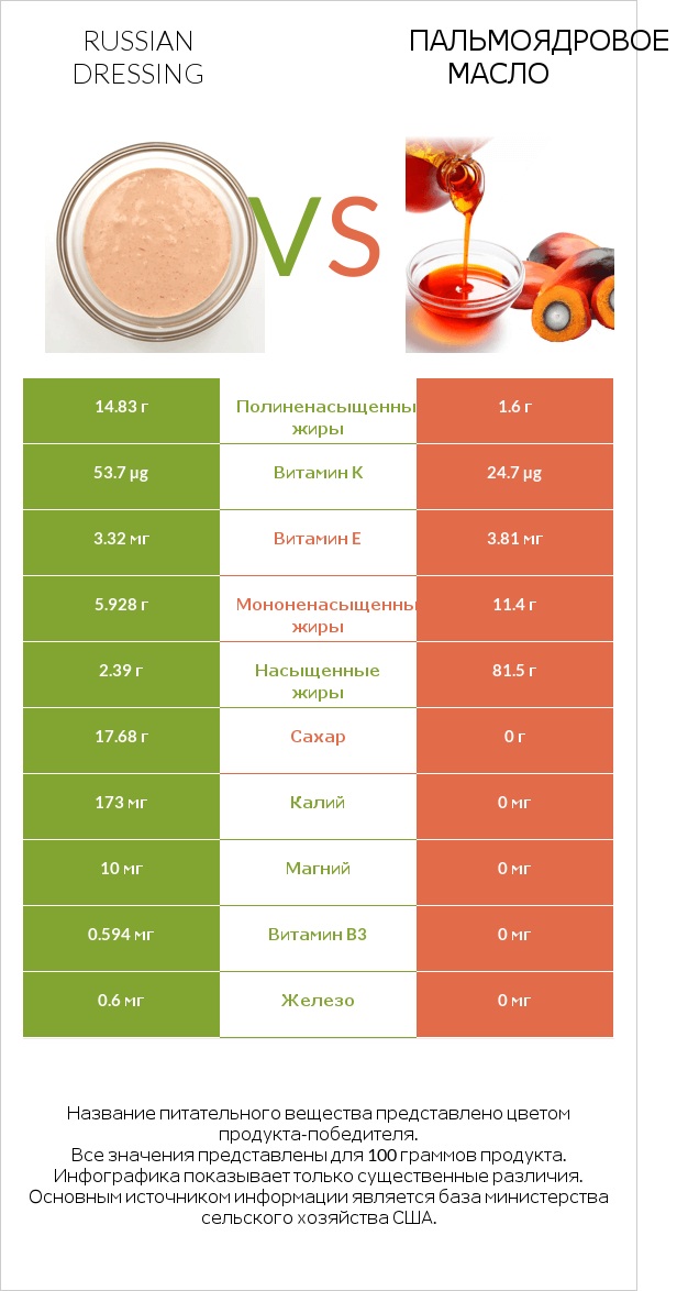 Russian dressing vs Пальмоядровое масло infographic