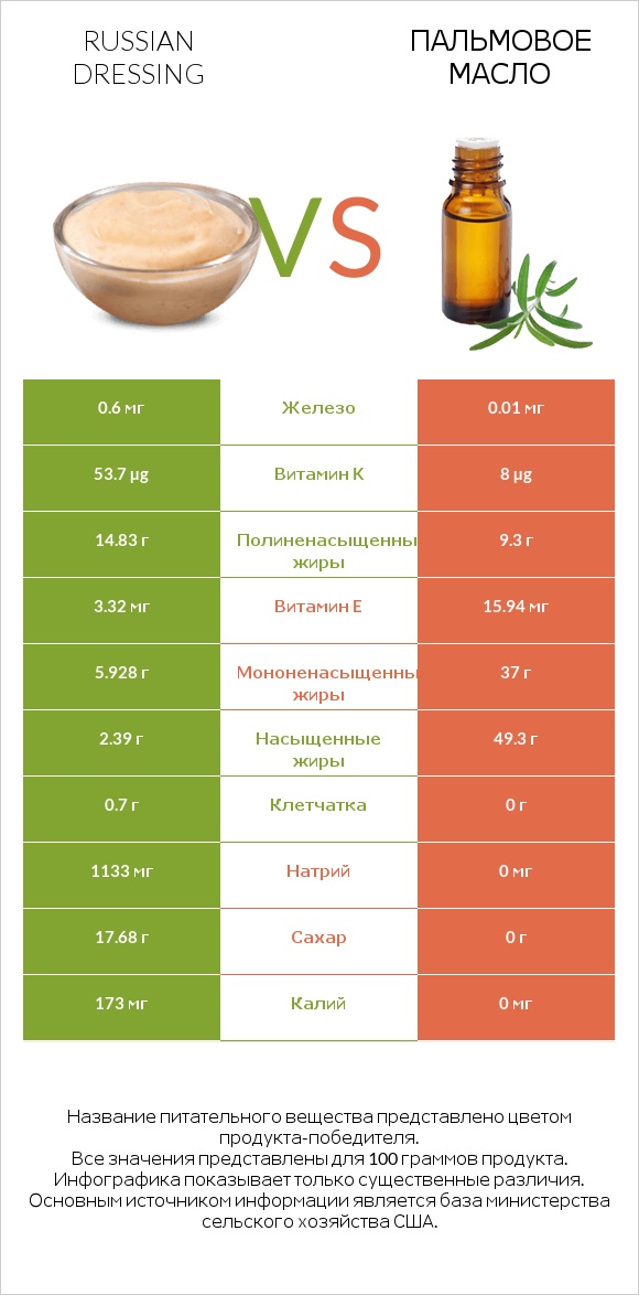Russian dressing vs Пальмовое масло infographic
