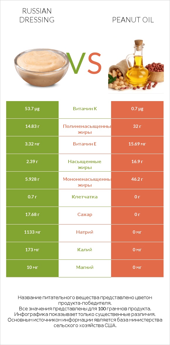 Russian dressing vs Peanut oil infographic