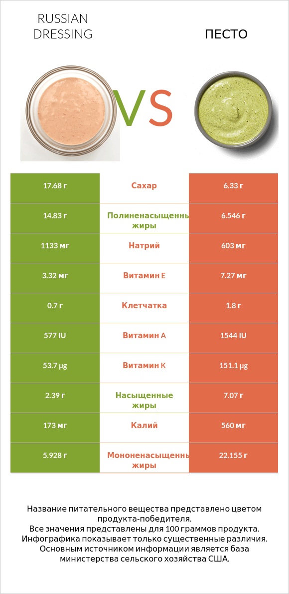 Russian dressing vs Песто infographic