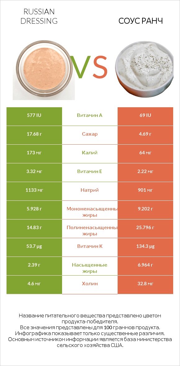 Russian dressing vs Соус ранч infographic