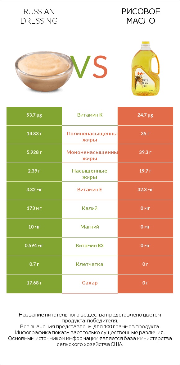 Russian dressing vs Рисовое масло infographic