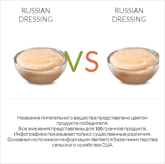 Russian dressing vs Russian dressing infographic