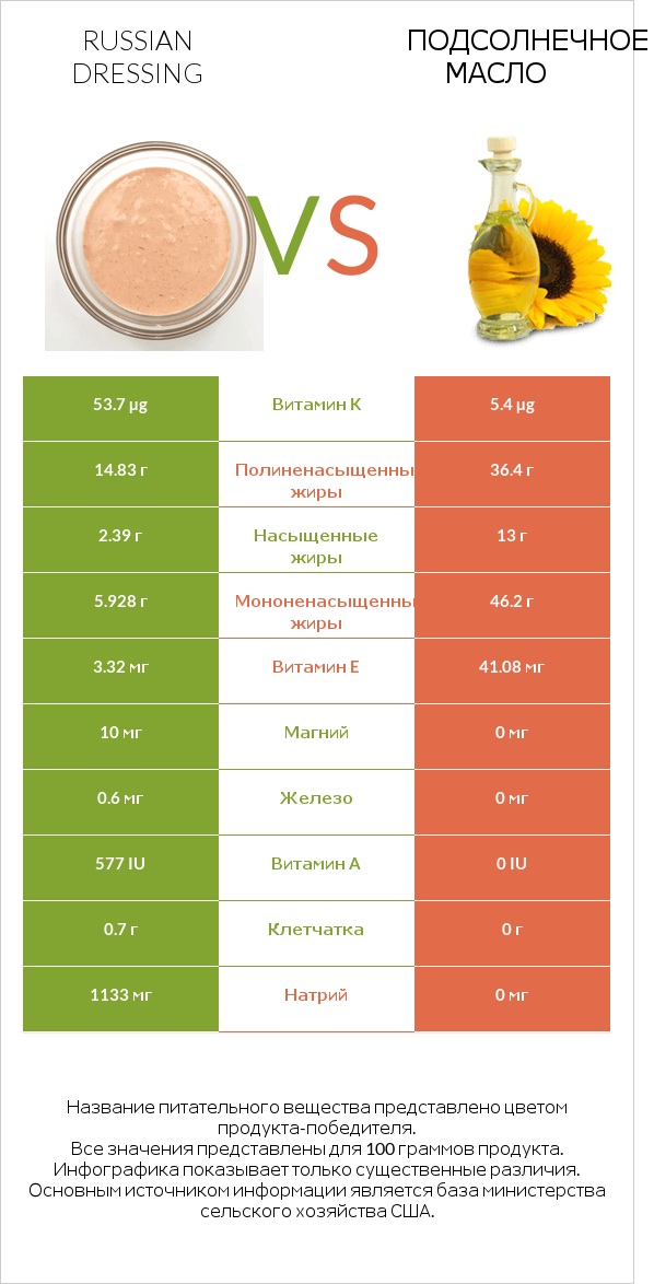 Russian dressing vs Подсолнечное масло infographic