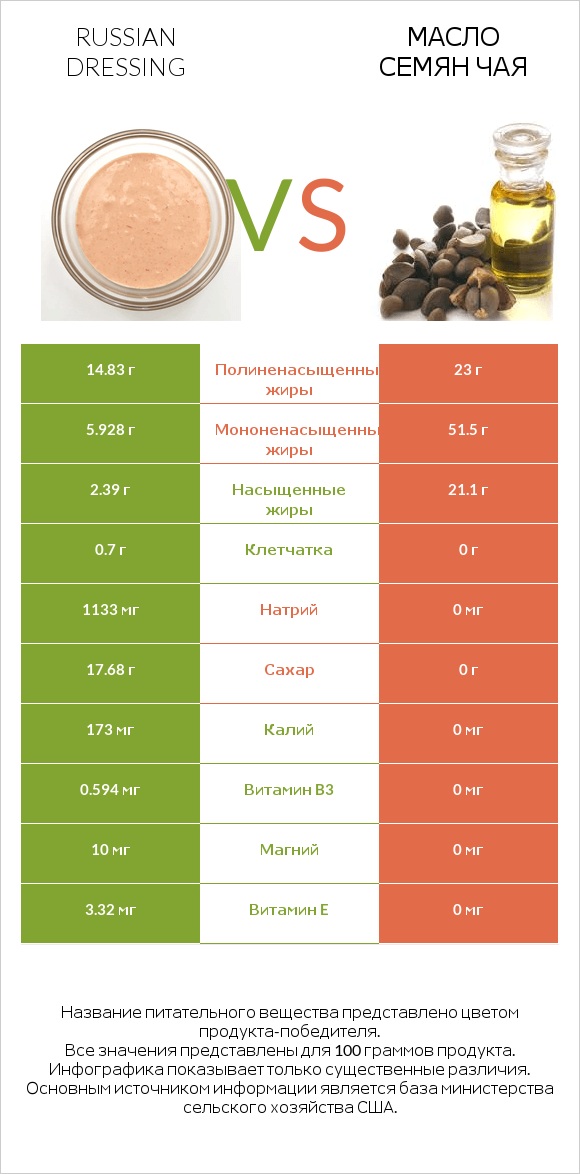 Russian dressing vs Масло семян чая infographic