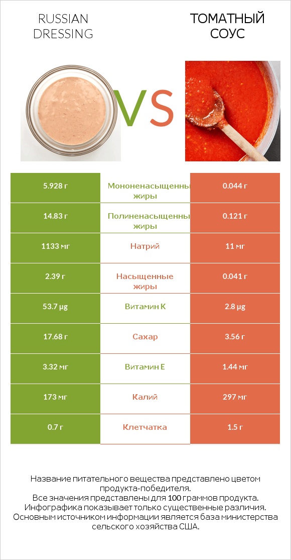 Russian dressing vs Томатный соус infographic