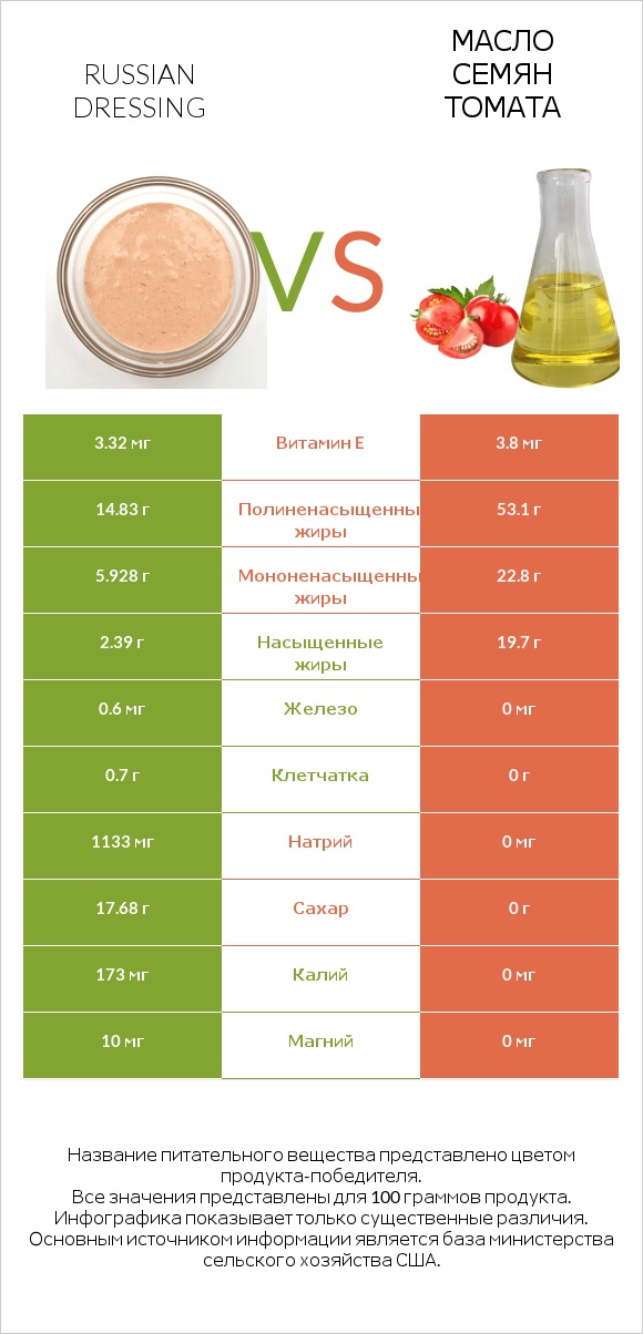 Russian dressing vs Масло семян томата infographic