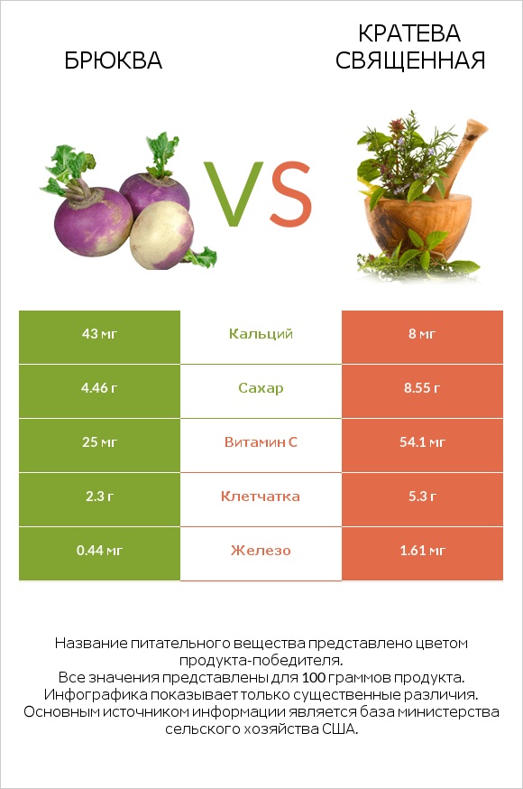 Брюква vs Кратева священная infographic