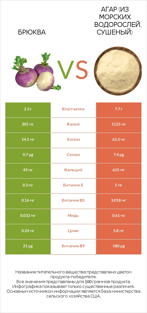 Брюква vs Agar infographic