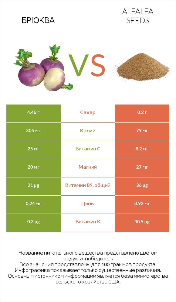 Брюква vs Alfalfa seeds infographic