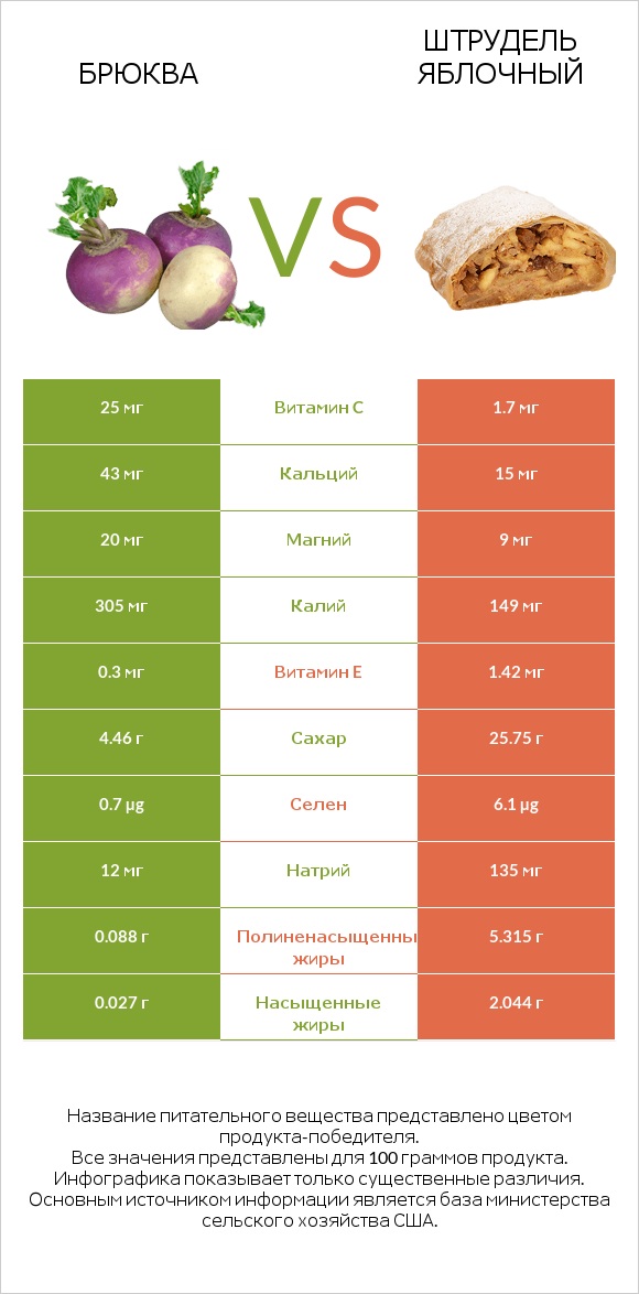 Брюква vs Штрудель яблочный infographic