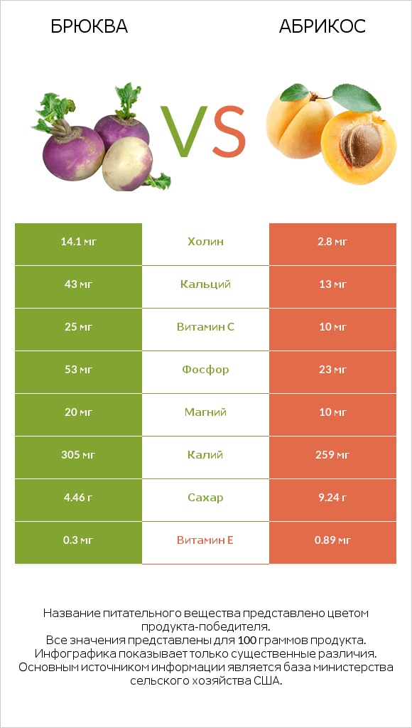 Брюква vs Абрикос infographic