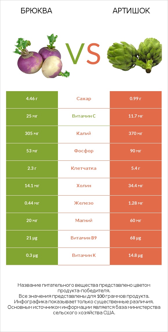 Брюква vs Артишок infographic