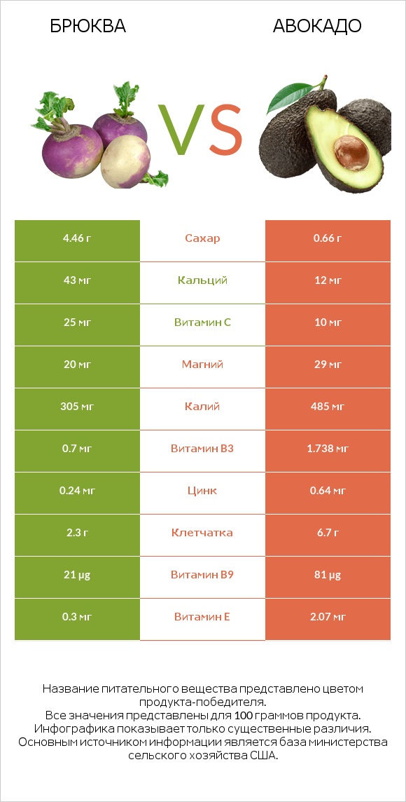 Брюква vs Авокадо infographic