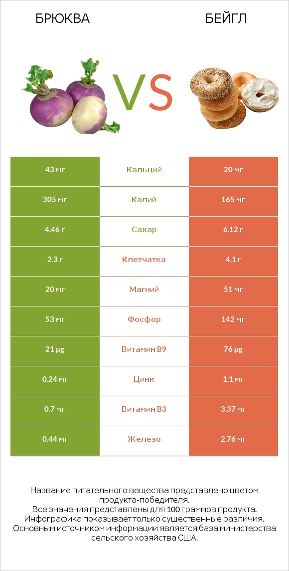 Брюква vs Бейгл infographic
