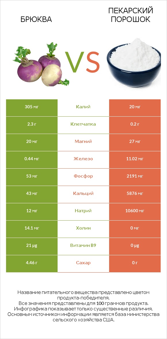 Брюква vs Пекарский порошок infographic