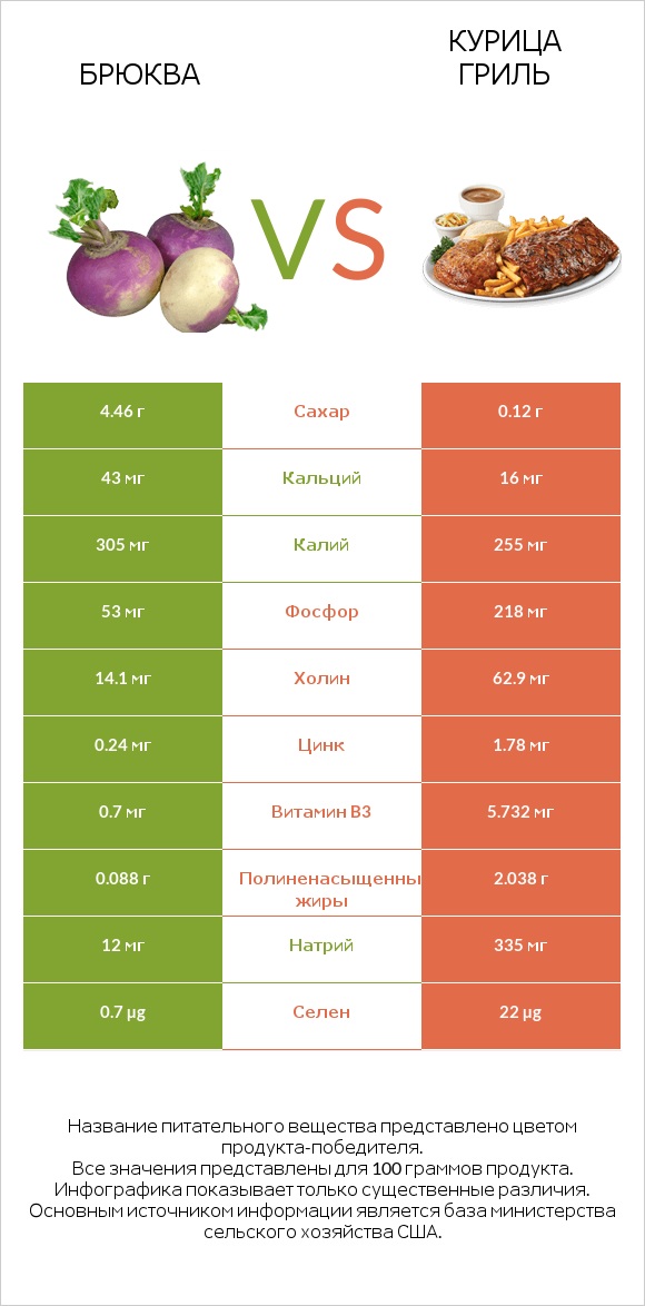 Брюква vs Курица гриль infographic